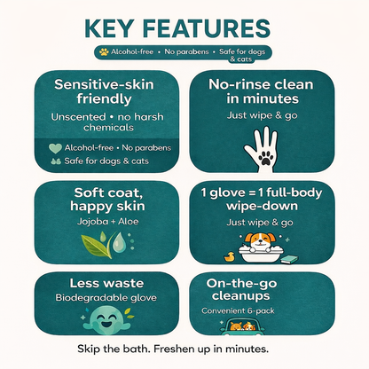 Key features infographic for Ruff & Wild no-rinse grooming glove wipes: sensitive-skin friendly, unscented, alcohol-free, no parabens, and on-the-go cleanups